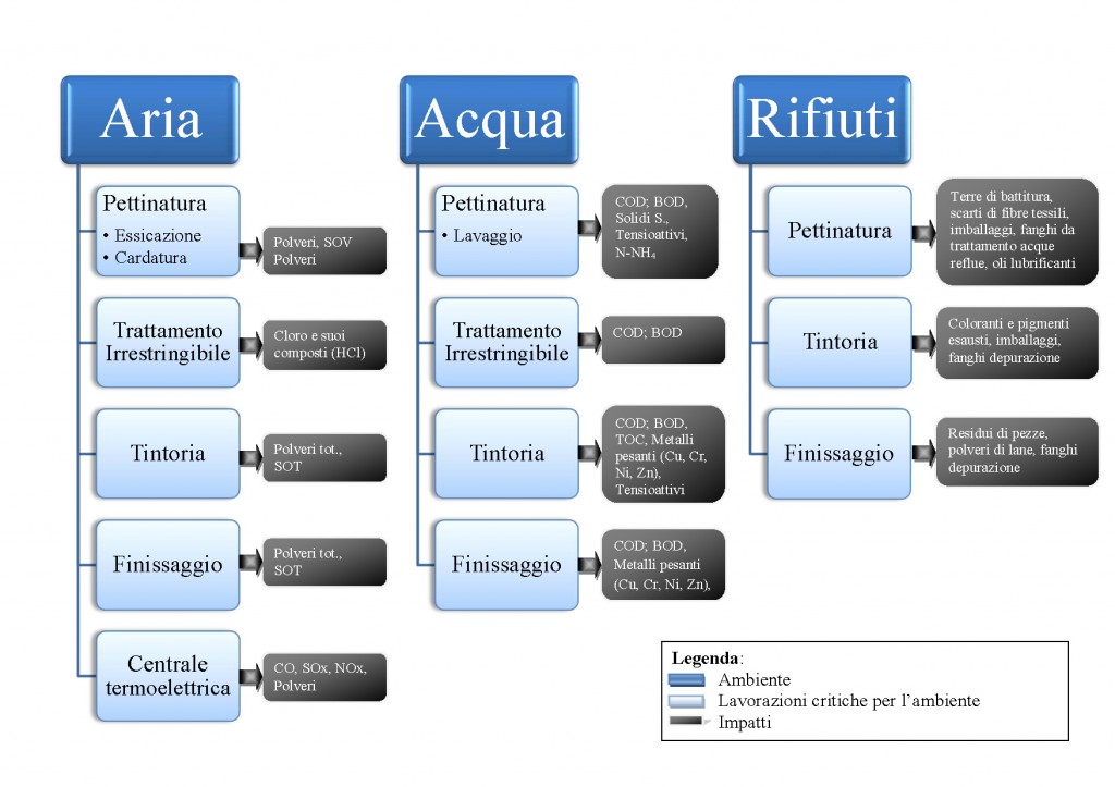 Monitoraggio e controllo impatto ambientale